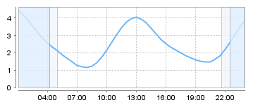 Big Salty Tide Charts