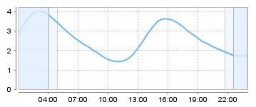 Bigsalty Tide Charts