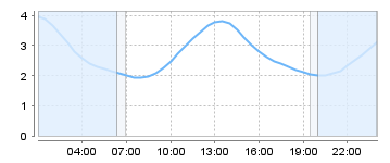 Big Salty Tide Charts