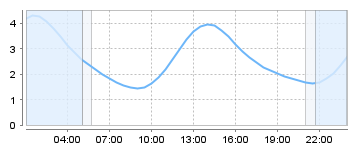 Big Salty Tide Charts