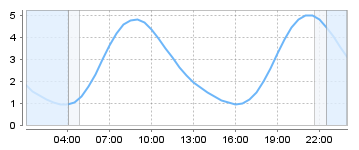 Big Salty Tide Charts