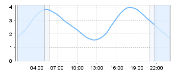 Big Salty Tide Charts