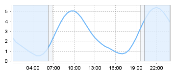 Big Salty Tide Charts