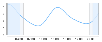 Big Salty Tide Charts