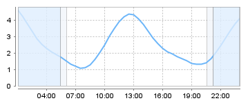 Big Salty Tide Charts