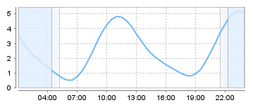 Big Salty Tide Charts