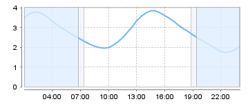 Bigsalty Tide Charts