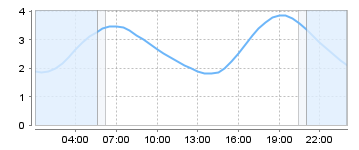 Bigsalty Tide Charts