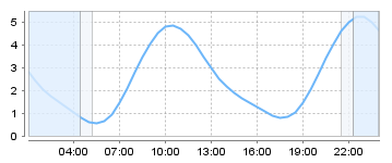 Big Salty Tide Charts