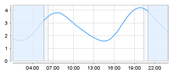 Bigsalty Tide Charts