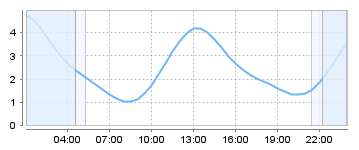 Big Salty Tide Charts