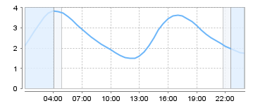 Big Salty Tide Charts