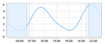 Big Salty Tide Charts