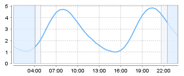 Big Salty Tide Charts