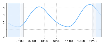 Big Salty Tide Charts