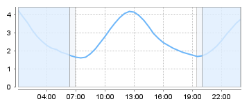 Big Salty Tide Charts
