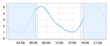 Big Salty Tide Charts
