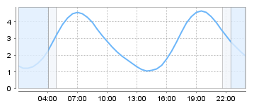 Big Salty Tide Charts