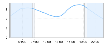 Big Salty Tide Charts