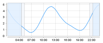 Big Salty Tide Charts