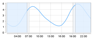 Bigsalty Tide Charts