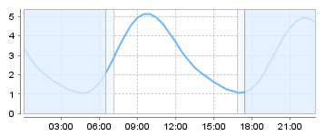 Big Salty Tide Charts