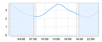 Big Salty Tide Charts