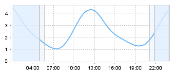Big Salty Tide Charts