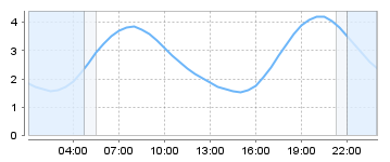 Big Salty Tide Charts