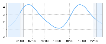 Bigsalty Tide Charts
