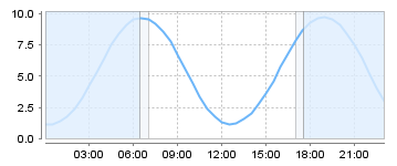 Big Salty Tide Charts