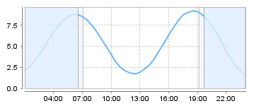 Big Salty Tide Charts