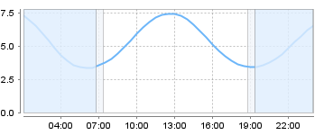 Big Salty Tide Charts