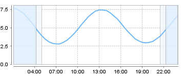 Big Salty Tide Charts