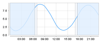 Big Salty Tide Charts