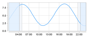 Big Salty Tide Charts