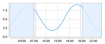 Big Salty Tide Charts