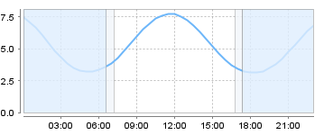 Big Salty Tide Charts