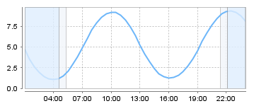 Big Salty Tide Charts