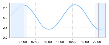 Big Salty Tide Charts