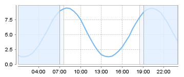 Big Salty Tide Charts