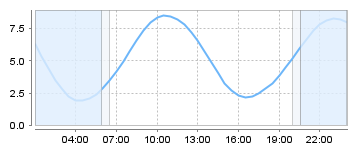 Big Salty Tide Charts