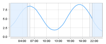 Big Salty Tide Charts