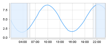 Big Salty Tide Charts