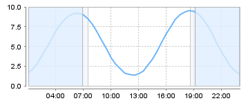 Big Salty Tide Charts