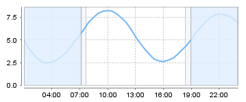 Big Salty Tide Charts