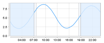Big Salty Tide Charts