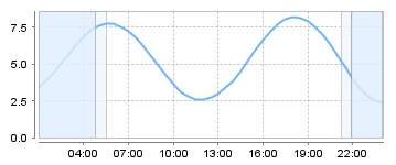 Big Salty Tide Charts