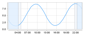 Big Salty Tide Charts