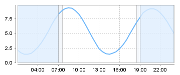 Big Salty Tide Charts